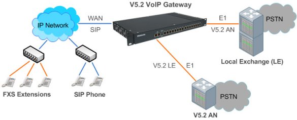 What is a VoIP Gateway and how does it Work?