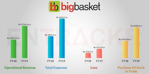 What is the financial analysis of BigBasket?